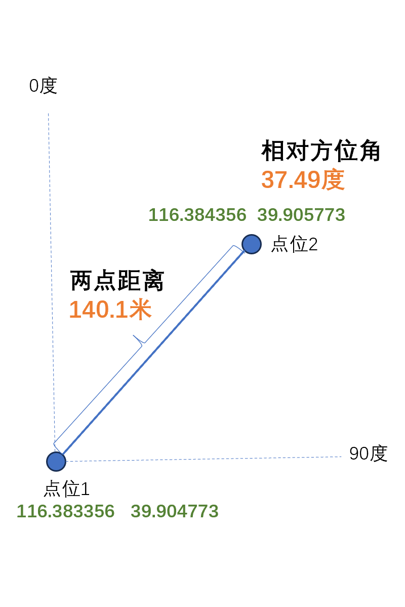 距离方位角计算示意图